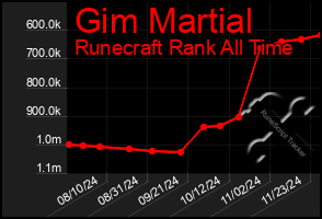 Total Graph of Gim Martial