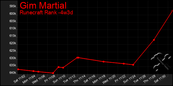 Last 31 Days Graph of Gim Martial