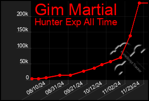 Total Graph of Gim Martial