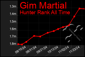 Total Graph of Gim Martial