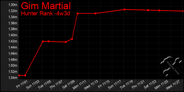 Last 31 Days Graph of Gim Martial