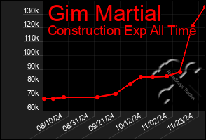 Total Graph of Gim Martial