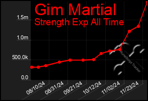 Total Graph of Gim Martial