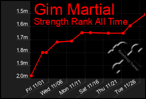 Total Graph of Gim Martial