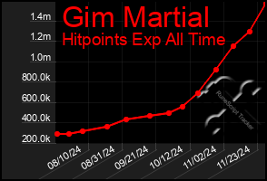 Total Graph of Gim Martial