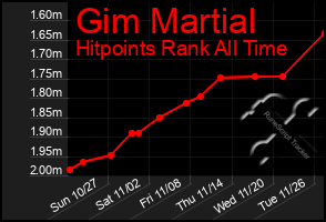 Total Graph of Gim Martial