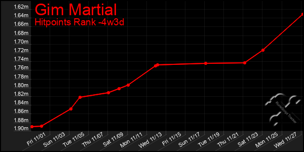 Last 31 Days Graph of Gim Martial