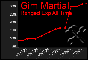 Total Graph of Gim Martial