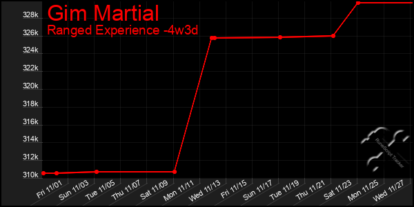 Last 31 Days Graph of Gim Martial