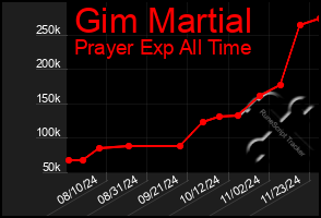 Total Graph of Gim Martial