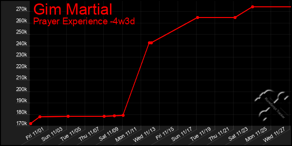 Last 31 Days Graph of Gim Martial