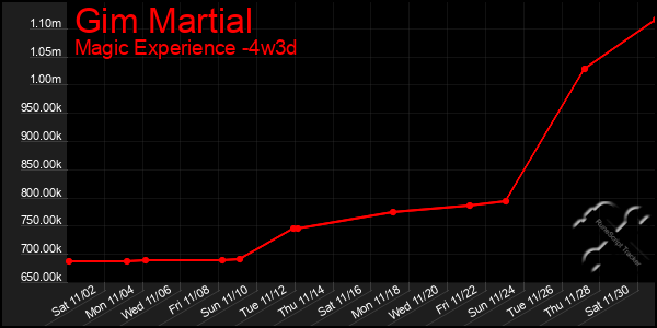 Last 31 Days Graph of Gim Martial