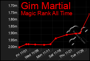 Total Graph of Gim Martial