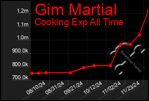 Total Graph of Gim Martial