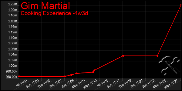 Last 31 Days Graph of Gim Martial