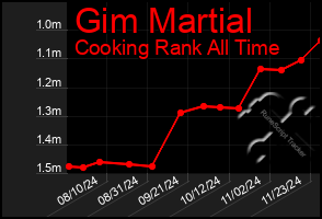 Total Graph of Gim Martial