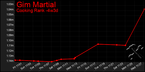 Last 31 Days Graph of Gim Martial