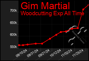 Total Graph of Gim Martial