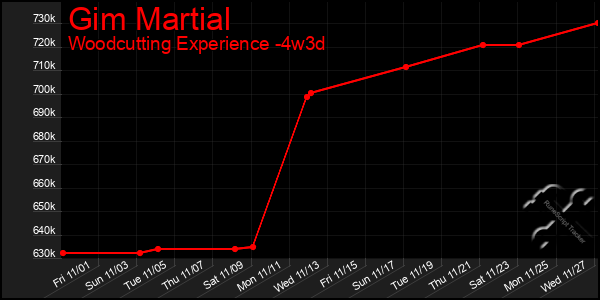 Last 31 Days Graph of Gim Martial