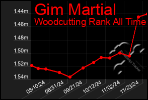 Total Graph of Gim Martial