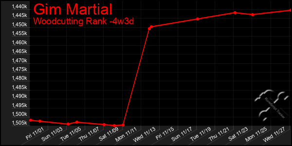 Last 31 Days Graph of Gim Martial