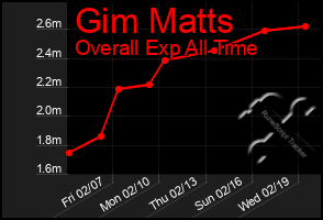 Total Graph of Gim Matts