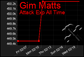 Total Graph of Gim Matts