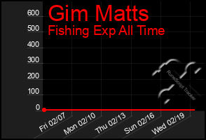 Total Graph of Gim Matts