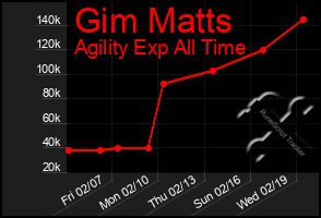 Total Graph of Gim Matts