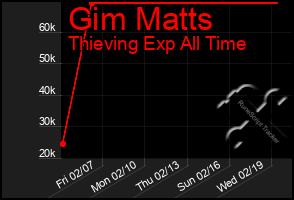 Total Graph of Gim Matts