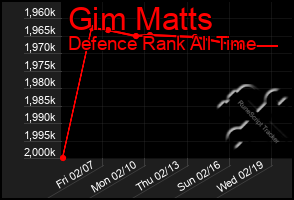 Total Graph of Gim Matts