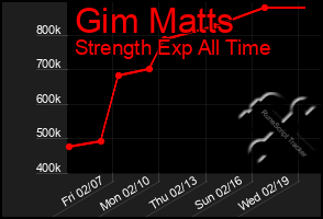 Total Graph of Gim Matts