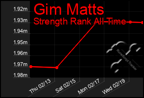 Total Graph of Gim Matts