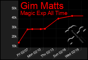 Total Graph of Gim Matts