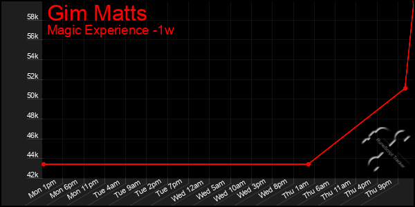 Last 7 Days Graph of Gim Matts