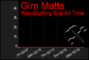 Total Graph of Gim Matts