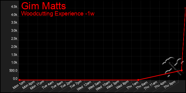 Last 7 Days Graph of Gim Matts