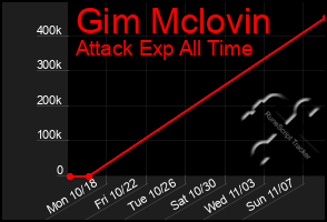 Total Graph of Gim Mclovin