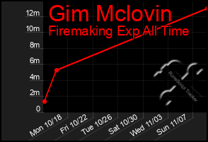 Total Graph of Gim Mclovin
