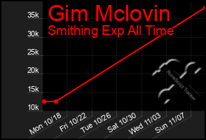 Total Graph of Gim Mclovin