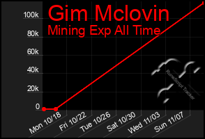 Total Graph of Gim Mclovin