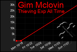 Total Graph of Gim Mclovin