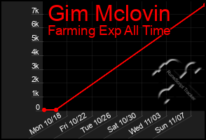 Total Graph of Gim Mclovin