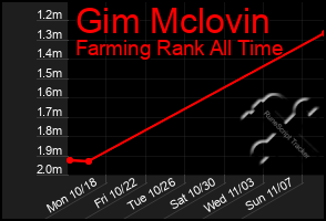 Total Graph of Gim Mclovin