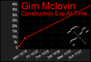 Total Graph of Gim Mclovin