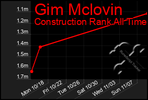 Total Graph of Gim Mclovin