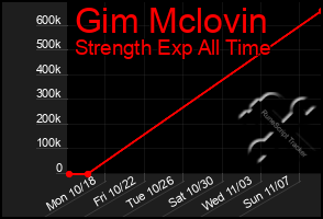Total Graph of Gim Mclovin
