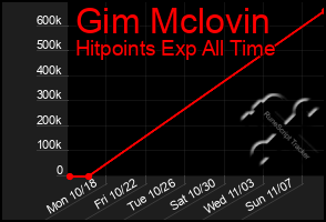 Total Graph of Gim Mclovin