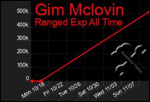 Total Graph of Gim Mclovin