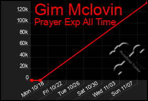 Total Graph of Gim Mclovin